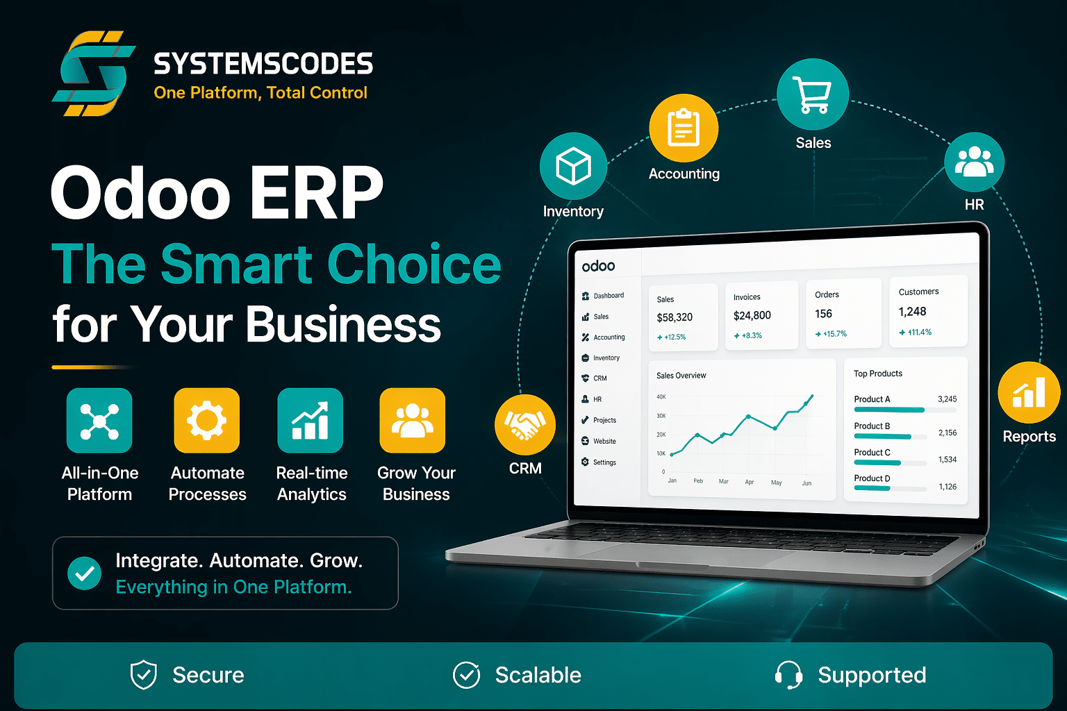 تصميم تسويقي لنظام Odoo ERP من SystemsCodes يوضح منصة موحدة لإدارة المبيعات والمحاسبة والمخزون والموارد البشرية مع لوحة تحكم رقمية حديثة